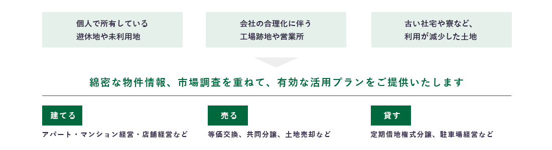 不動産を活用する